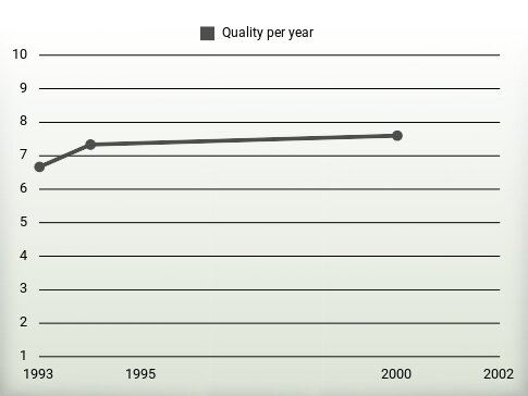 Quality per year