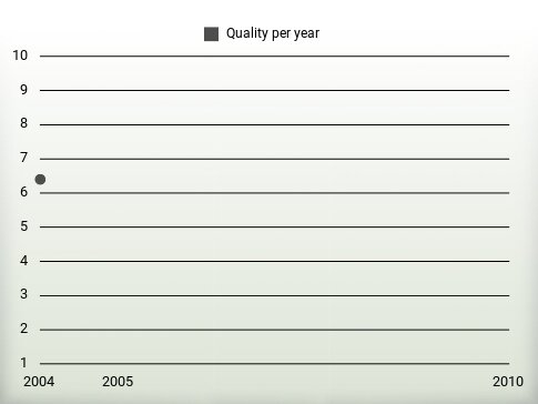 Quality per year