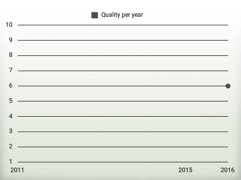 Quality per year