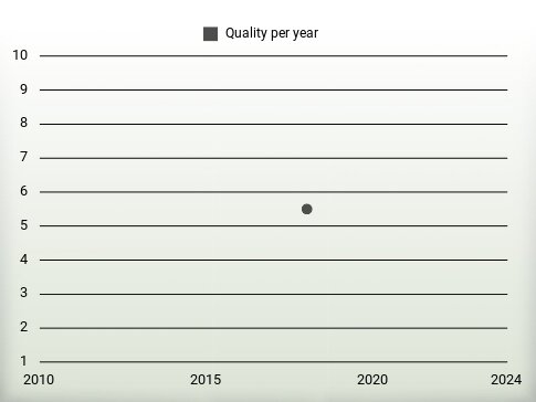 Quality per year