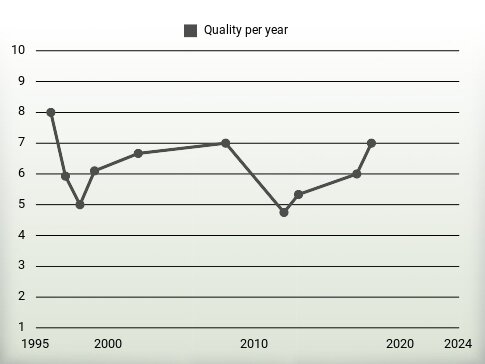 Quality per year