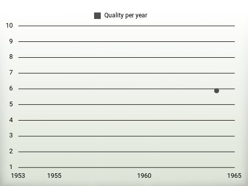 Quality per year