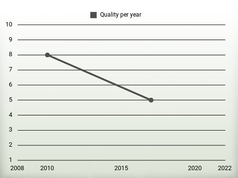 Quality per year