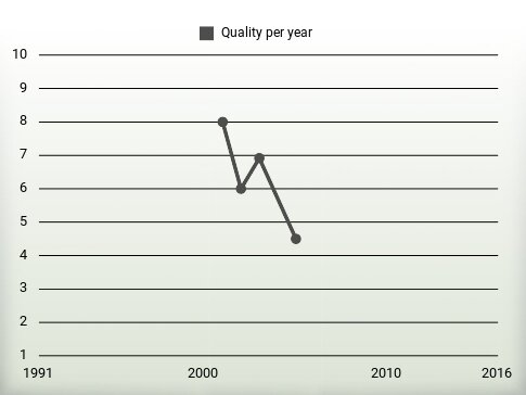 Quality per year