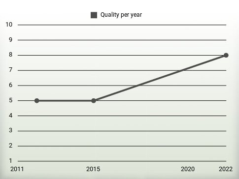 Quality per year