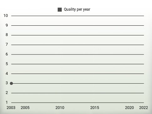 Quality per year