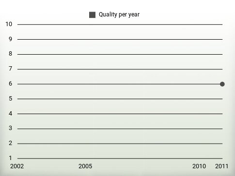 Quality per year