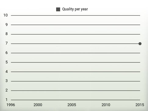 Quality per year