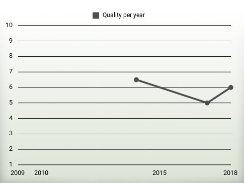 Quality per year