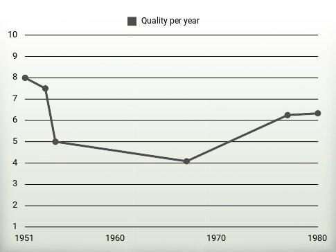 Quality per year