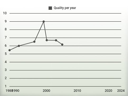 Quality per year