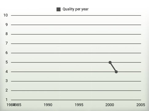 Quality per year