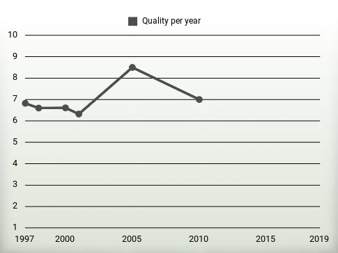 Quality per year