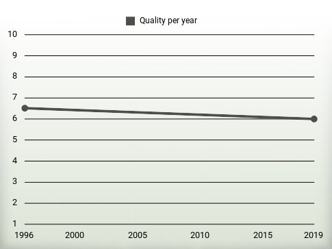 Quality per year