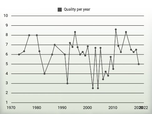 Quality per year