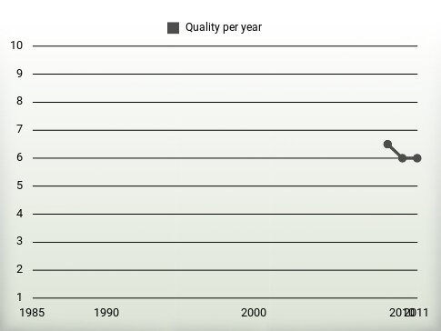 Quality per year