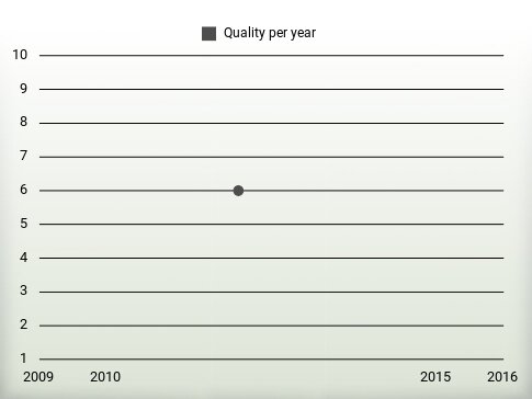 Quality per year