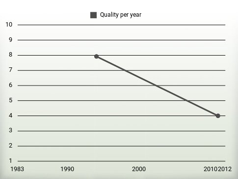 Quality per year