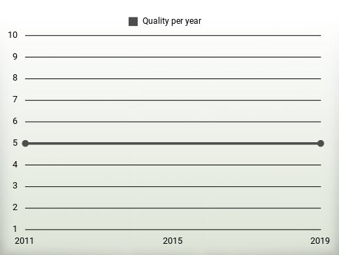 Quality per year