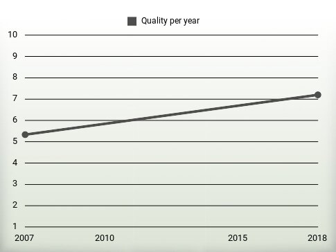 Quality per year