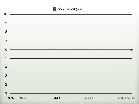 Quality per year