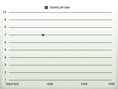 Quality per year