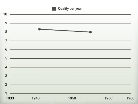 Quality per year