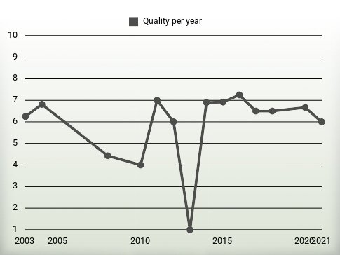 Quality per year