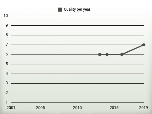 Quality per year