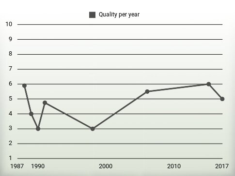 Quality per year