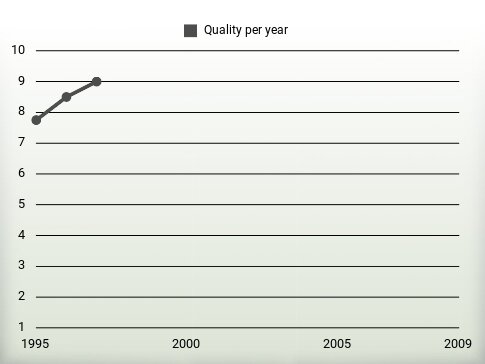 Quality per year