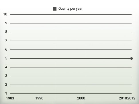 Quality per year