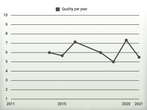 Quality per year