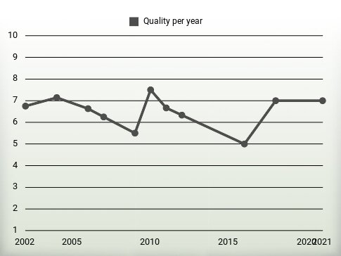 Quality per year