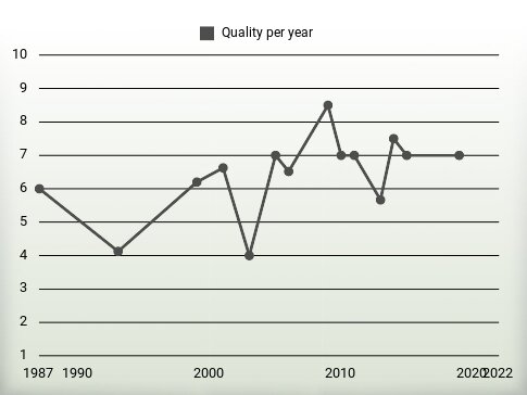 Quality per year