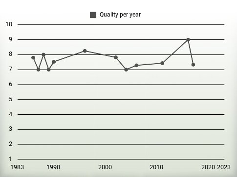 Quality per year