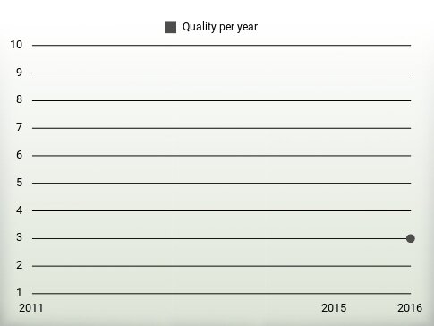 Quality per year