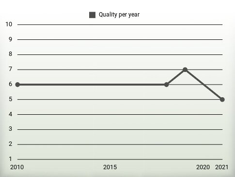 Quality per year