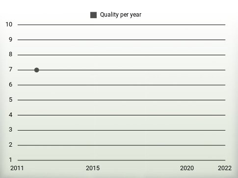 Quality per year