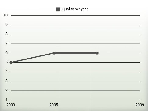 Quality per year