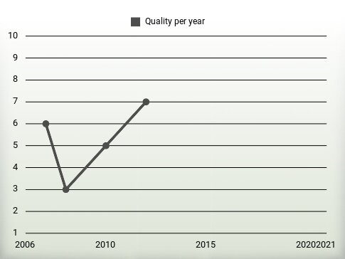 Quality per year