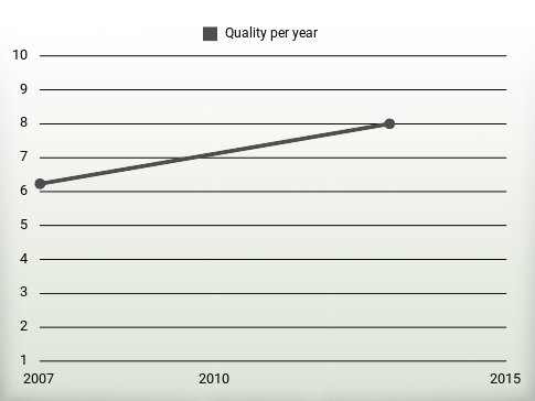 Quality per year