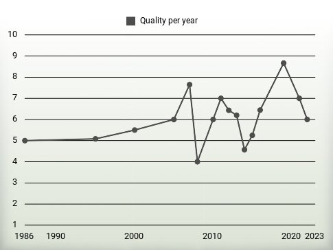 Quality per year