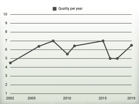 Quality per year