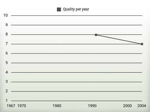 Quality per year