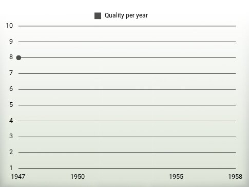 Quality per year