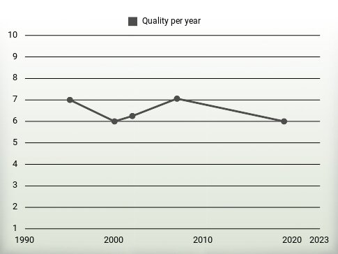 Quality per year