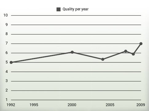 Quality per year