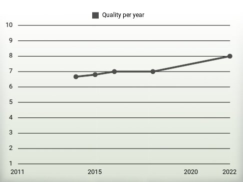 Quality per year