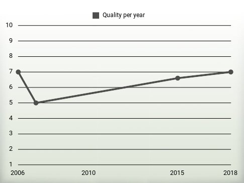 Quality per year